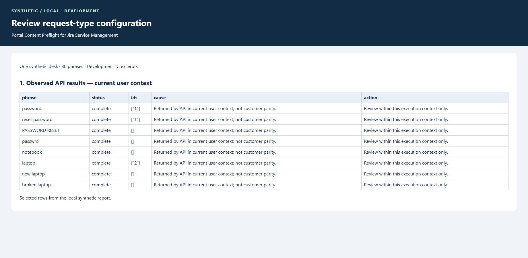Local synthetic Development report excerpt. Phrase results illustrate the current-user API result class; they do not establish customer visibility or portal ranking.