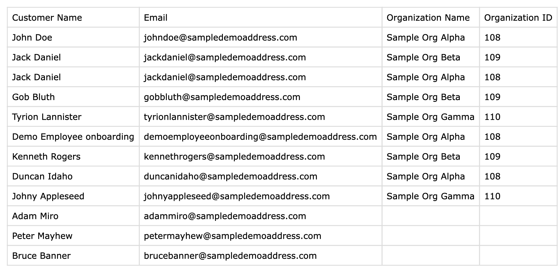 Exported CSV (sample data): one row per Organization membership; customers without an Organization still get a row.