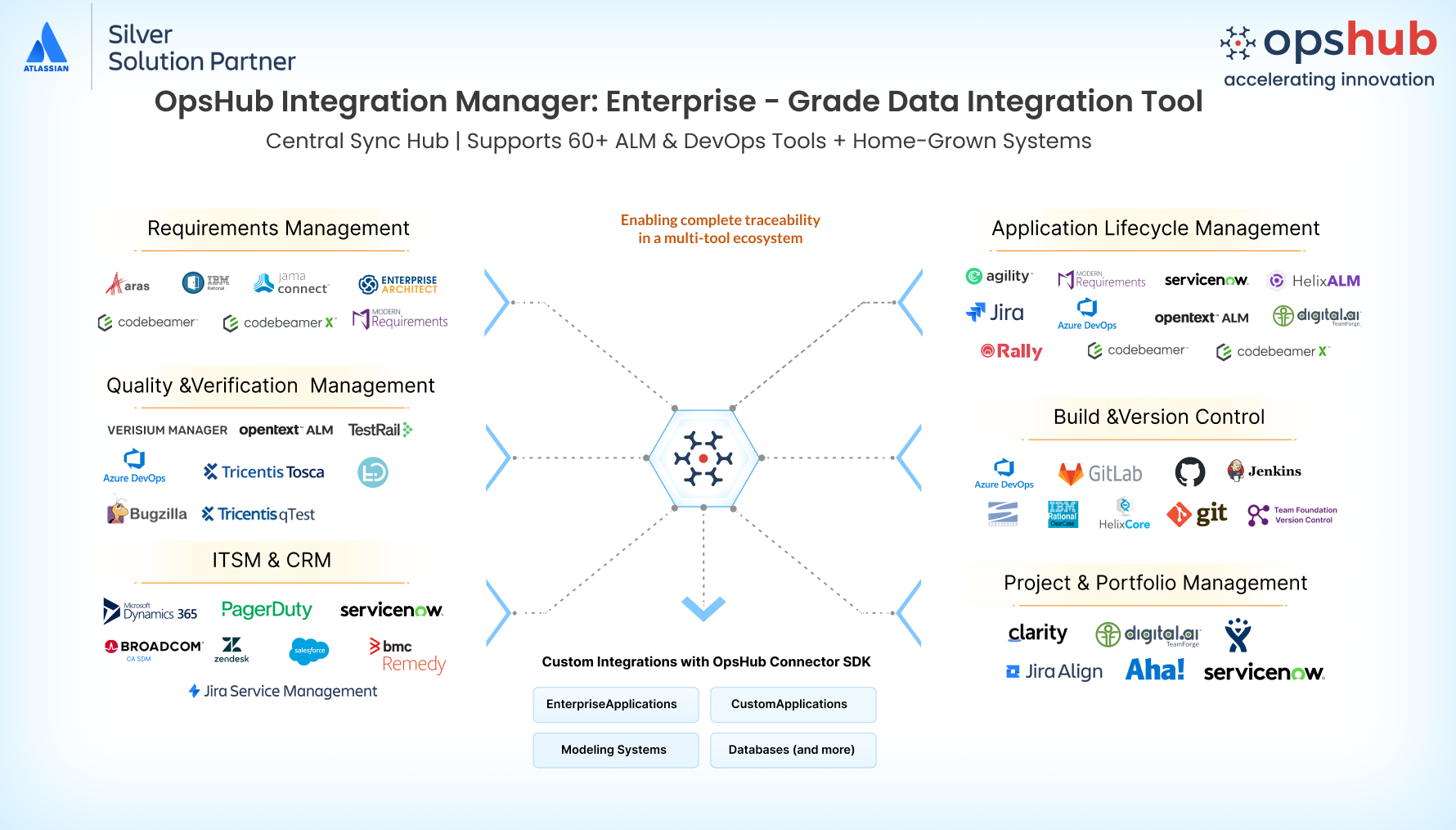 Sync requirements, tests, and results between Verisium Manager and Jira with full traceability—so context is never lost during development, testing, or audits.
