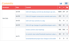 Commits and pull requests by developer in a sprint