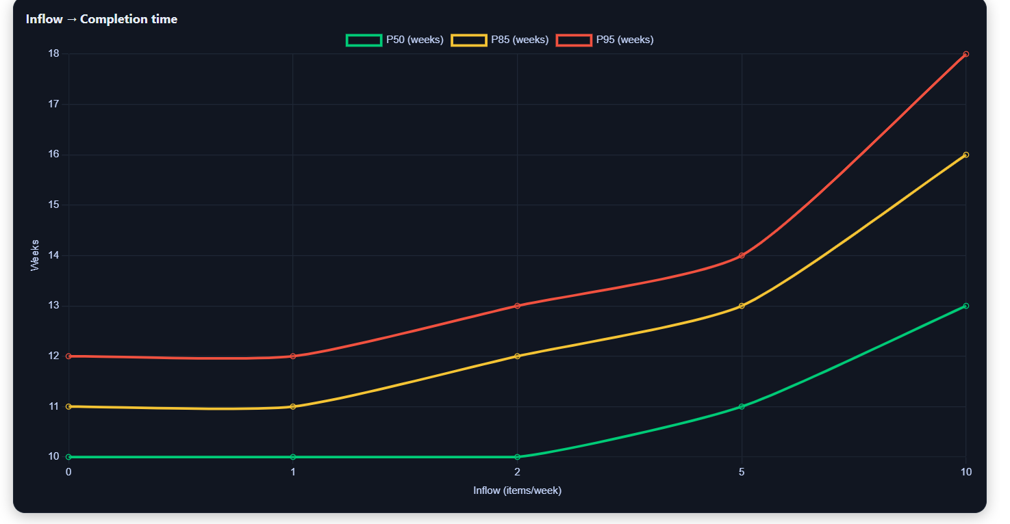 Inflow Sensitivity Panel