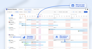 Project view with weekly and total effort per project