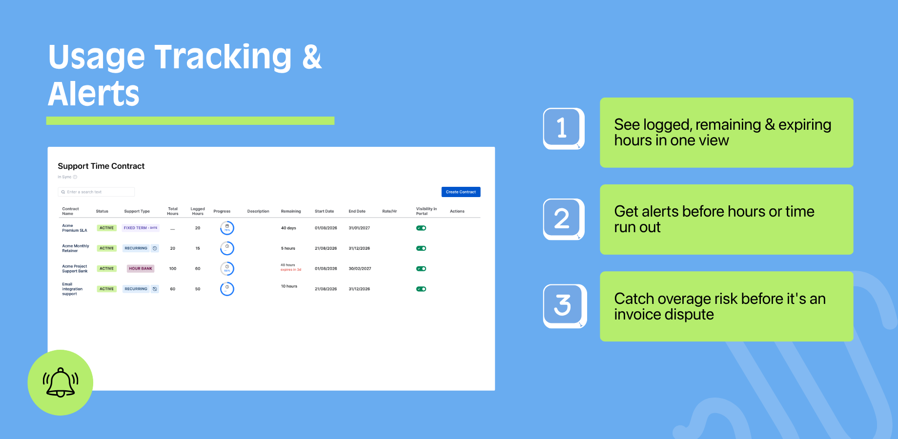 Monitor support contract usage, remaining hours or days, progress, and expiry for every customer from one Jira Service Management dashboard.