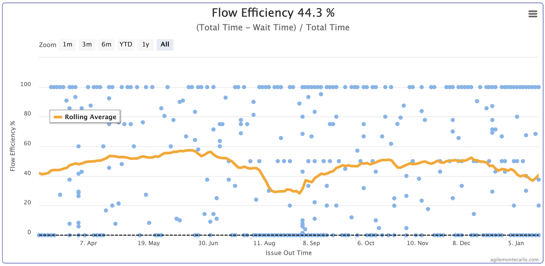 Insights from 30+ Kanban, Report & Gadget Charts