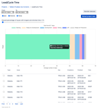 Graphically deep dive you Lead/Cycle times of your complete value stream