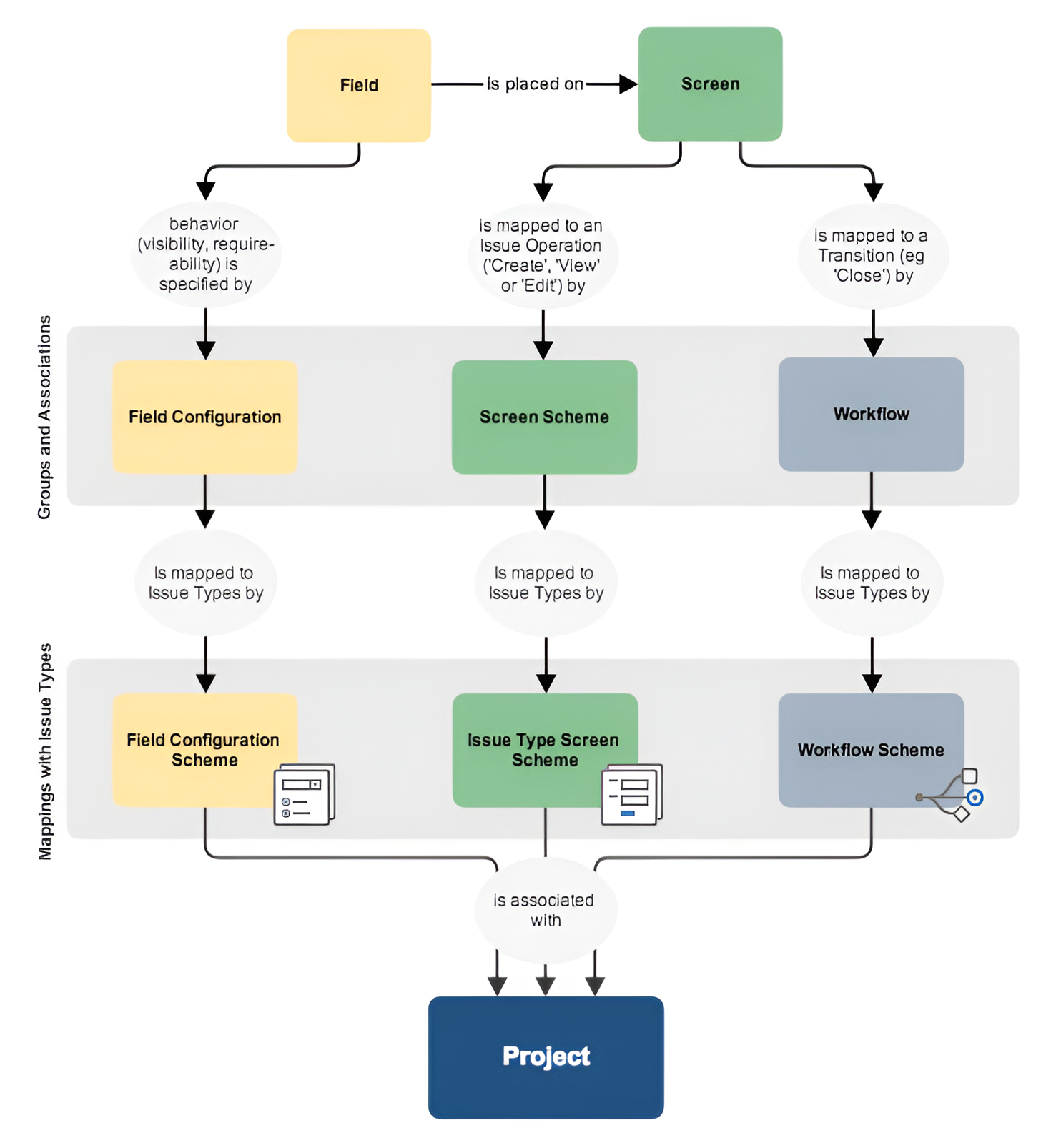 Field Relationships by Screen & Workflow Schemes