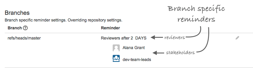 Branch specific Reminders