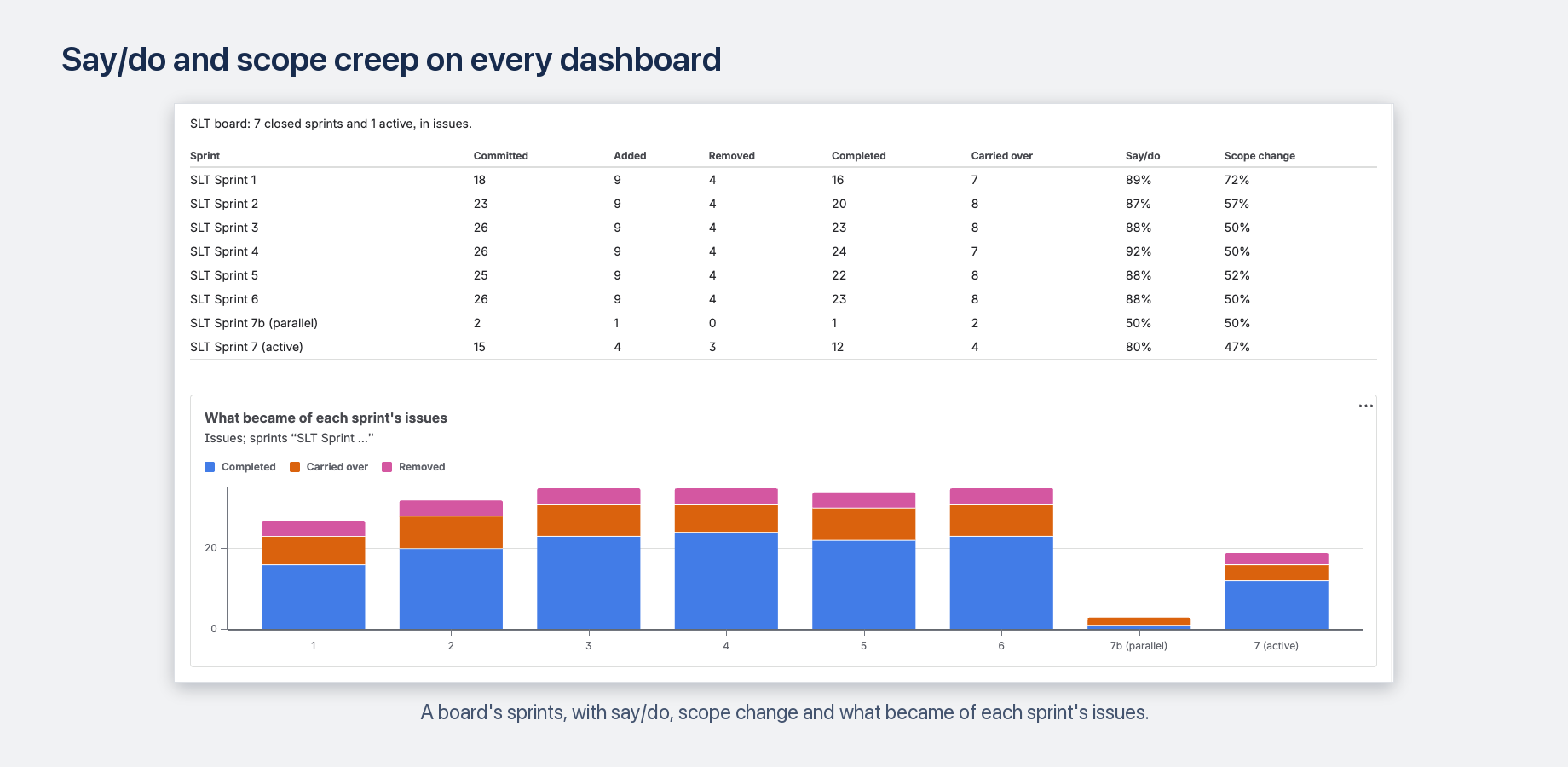 The dashboard gadget: committed, added after start, removed, completed and carried over per sprint, with say/do and scope change, and what became of each sprint's issues as a chart.