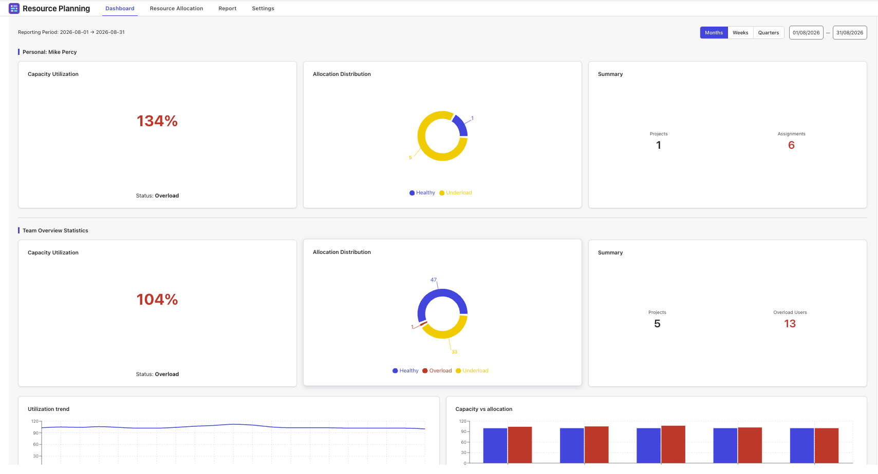 Clear capacity indicators and overload alerts for smarter resource distribution