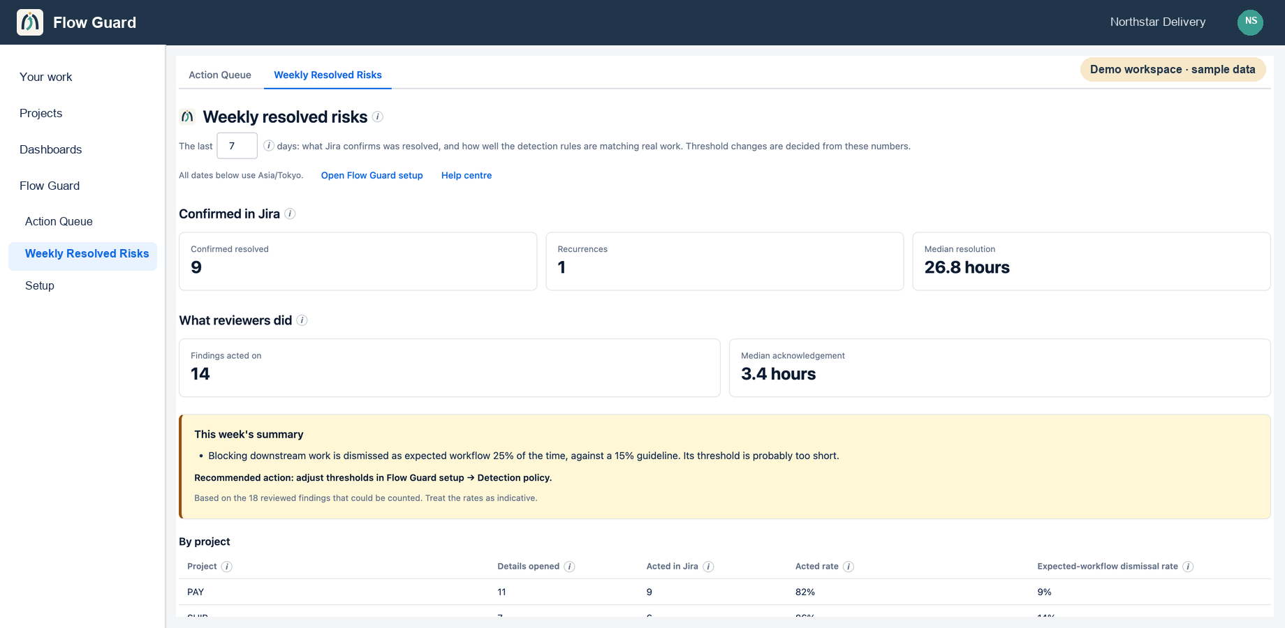 Weekly Resolved Risks uses sample data to separate Jira-confirmed outcomes from reviewer actions and labels rates as indicative.