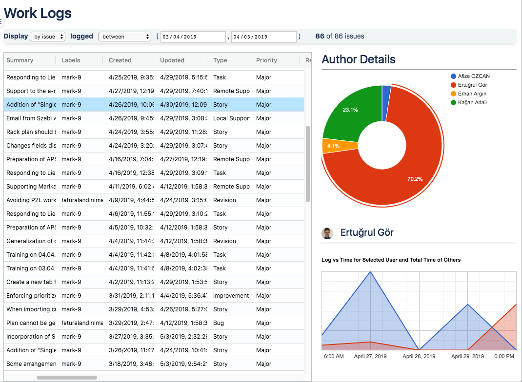 You can sort and filter issues on the grid and see the effort breakdown of the individuals working on the selected issue along with the work log timeline comparing an individual’s work to the rest