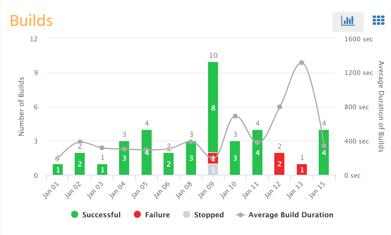 View and analyze builds and deployments of all the stories in the sprint. See associated commits and pull requests and Code Quality and Test Coverage data