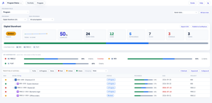 A program dashboard: RAG health, completion and overdue counts, per-contributor progress bars, and a hierarchical work-item table with status, progress and due dates.