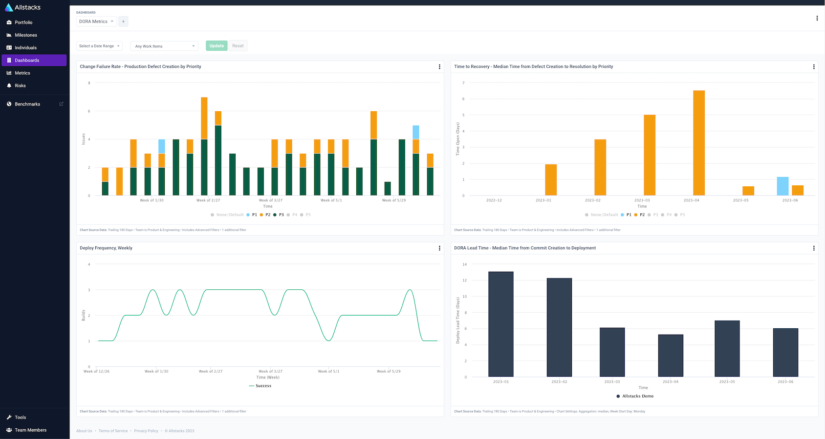 Create Custom Dashboards to Measure & Improve