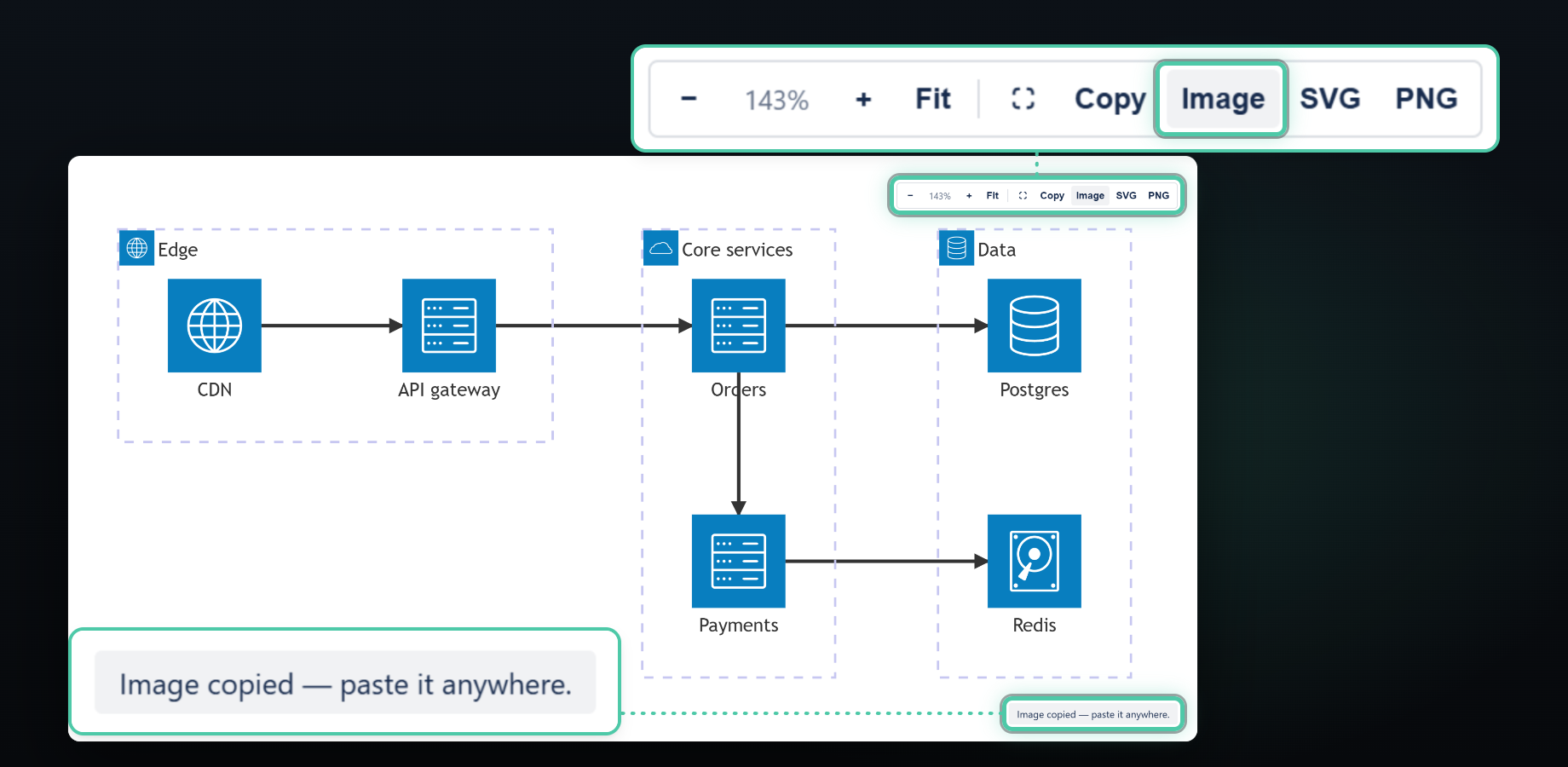 An architecture diagram on a Confluence page with its toolbar open: zoom, Fit, full screen, Copy (source text), Image (picture), SVG and PNG. Image is ringed; the message reads “Image copied — paste it anywhere.”