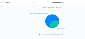 Project ratio chart of a select label