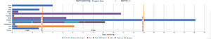 In this image, there are 3 days left in the current sprint, and 10 in the following.

Ivan is the only person with work in the next sprint as can be seen by the white line between the last 2 items
