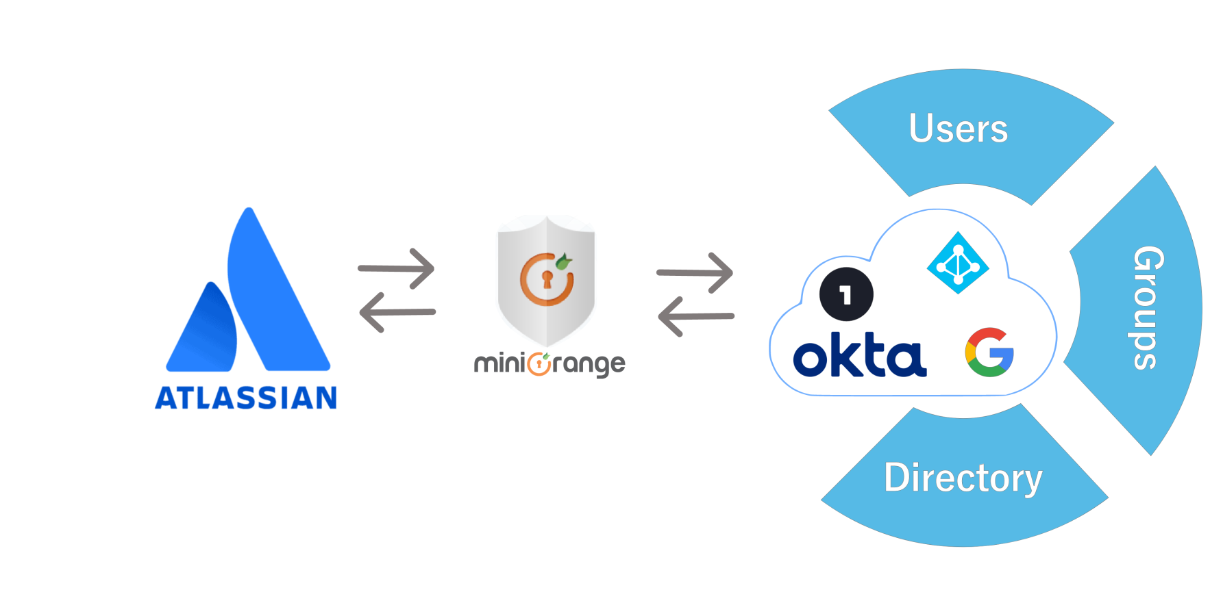 Synchronize users, groups & directory with SCIM & REST APIs

Sync can be performed manually or scheduled to run after set time intervals or during user login