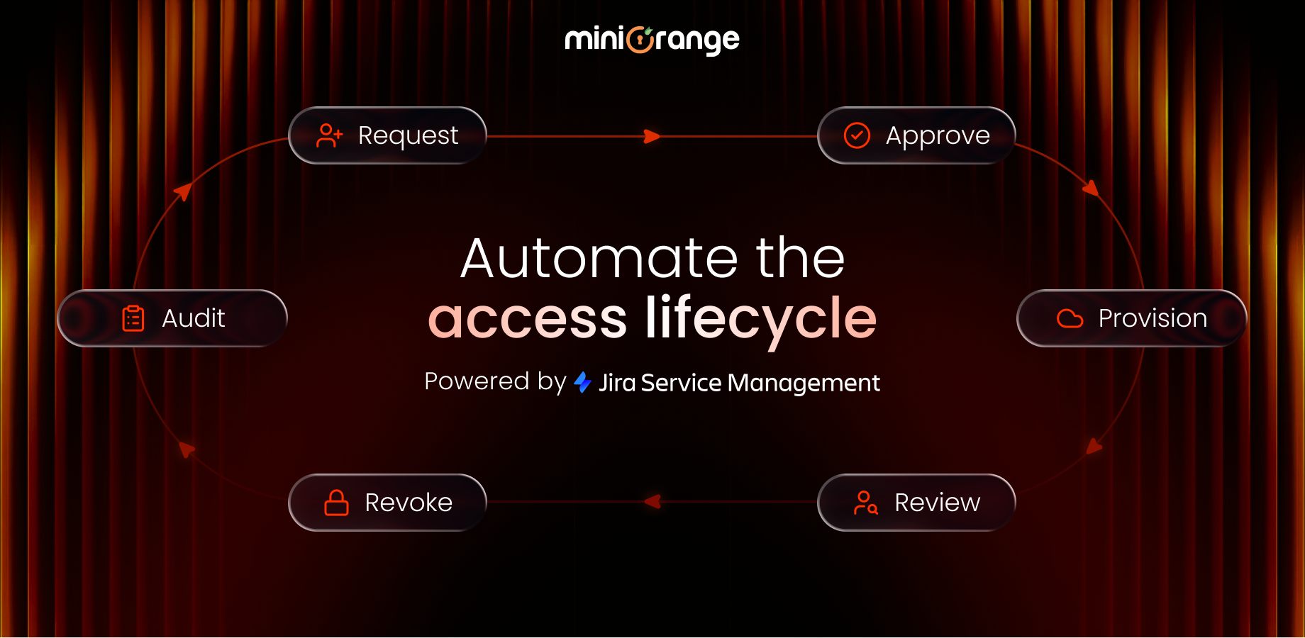 Access request management for apps, groups, roles & packages

Auto-route access requests to the right approver

Auto-provision access in Okta, Entra ID & AWS on approval