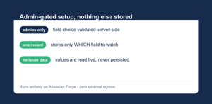 Admin-gated setup: the app stores just the watched field choice, no issue data, no identities