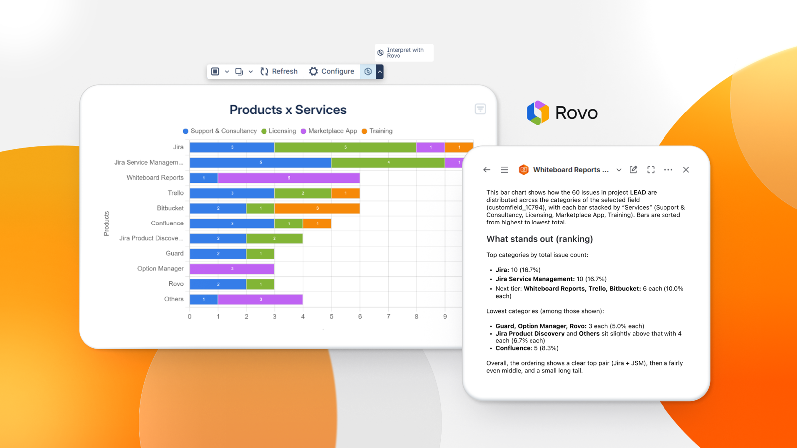 Rovo AI interpreting Whiteboard Reports data with instant insights and rankings.