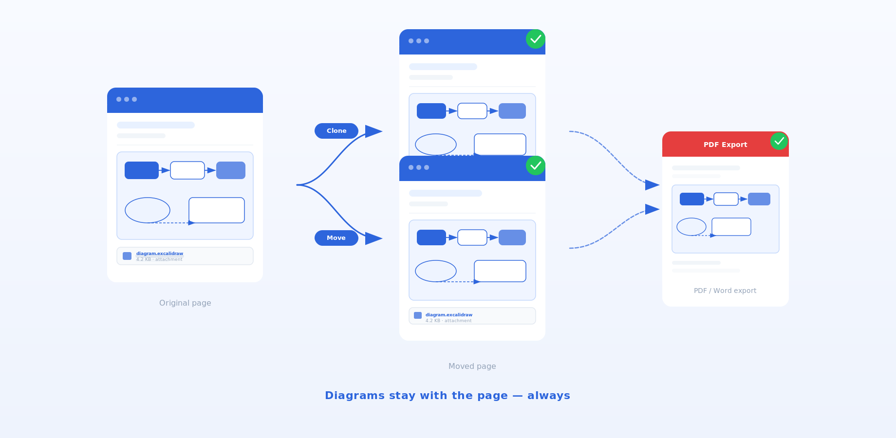 A Confluence page exported to PDF with the Excalidraw diagram rendered inline as an image, exactly as it appears on the page.