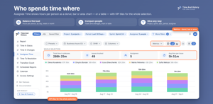 Time with each assignee as a donut, bar or area chart, with KPI tiles for total time, issues tracked, assignees and average per issue. The table lists hours per issue and totals — by project, sprint or epic.