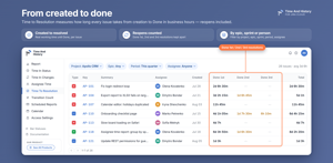Time with each assignee as a donut, bar or area chart, with KPI tiles for total time, issues tracked, assignees and average per issue. The table lists hours per issue and totals — by project, sprint or epic.