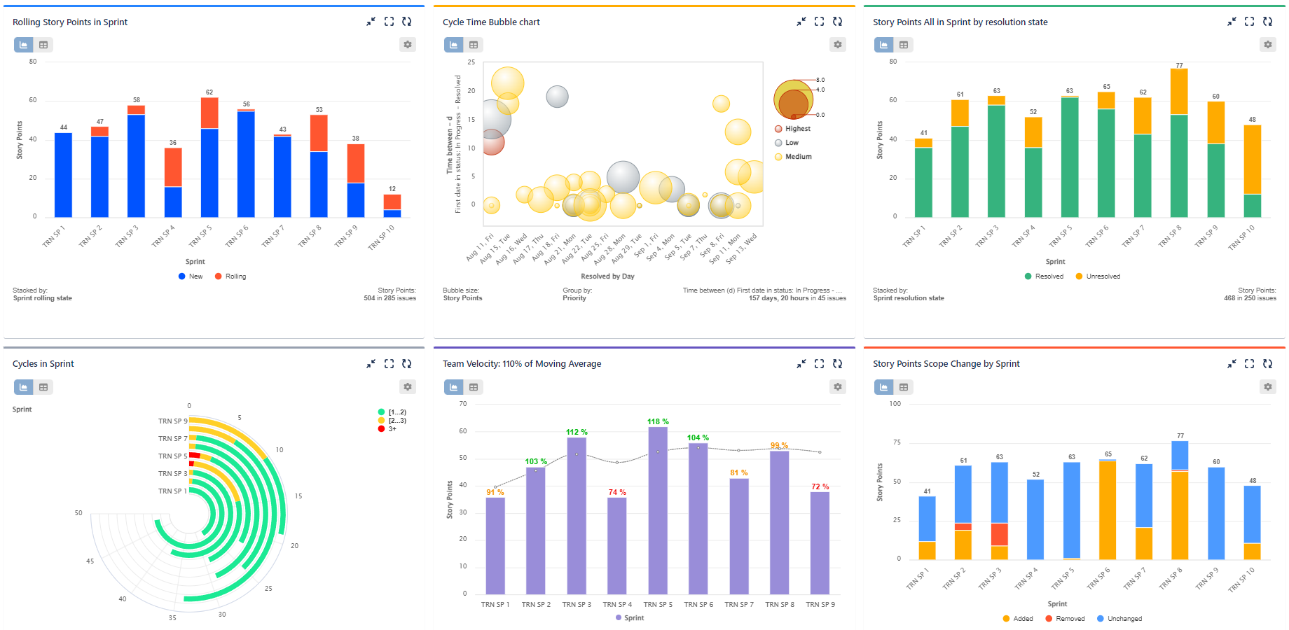 KPIs for Jira shown on area and line charts. Multiple targets tracked on a single dashboard in standard and cumulative mode.