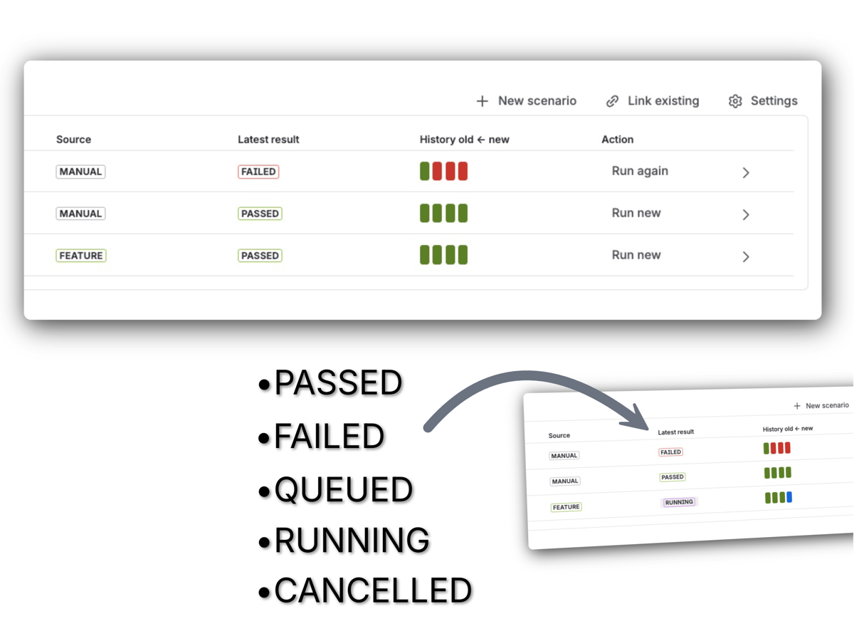 Start an automated test run from Jira and follow the execution result without switching between Jira and your CI platform.