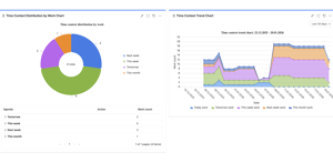 See a clear breakdown of your tasks by planning time context and track trends over time.
