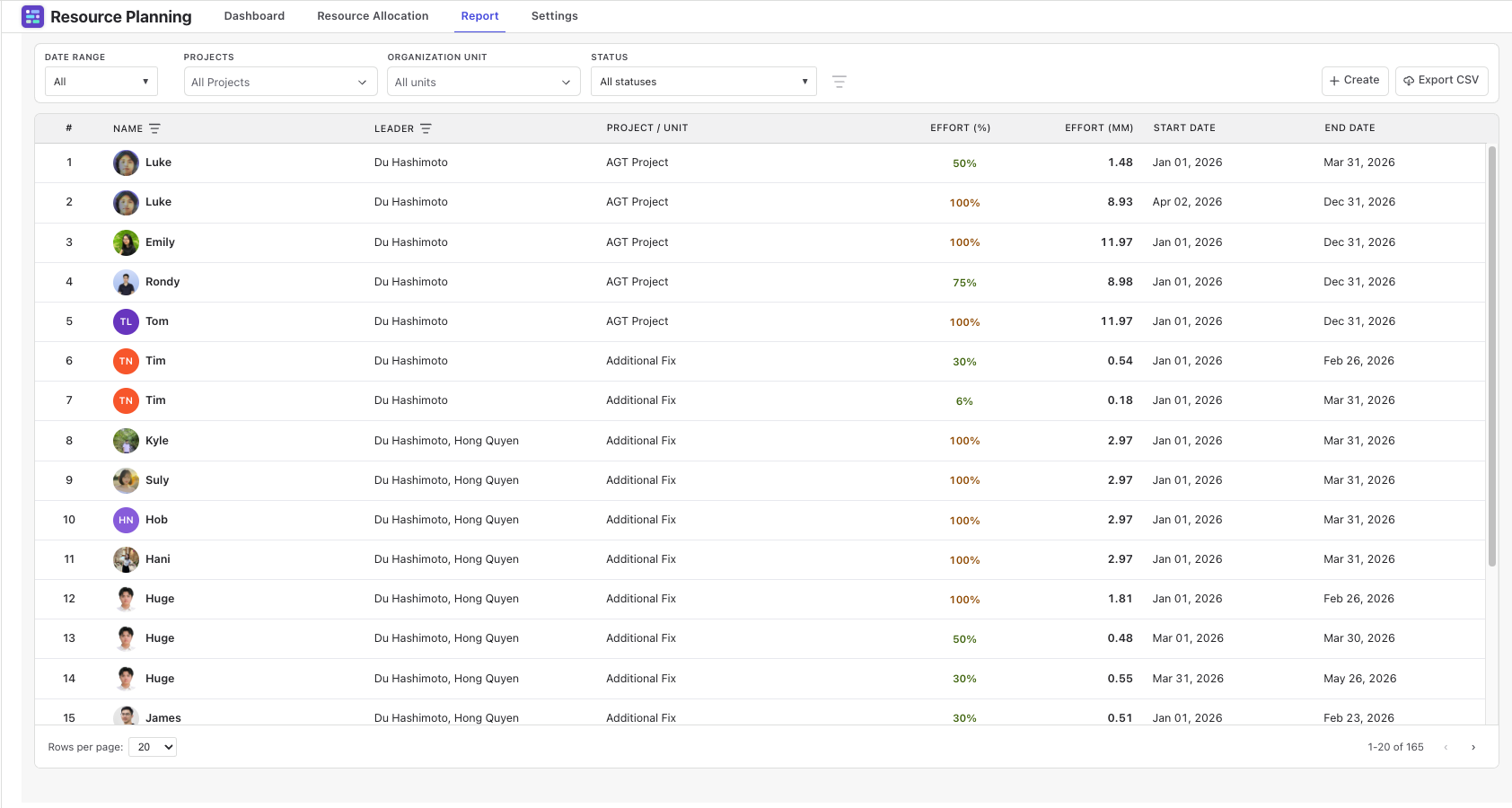 Detailed reports and charts displaying resource utilization rates, planned vs. actual effort, and project metrics.