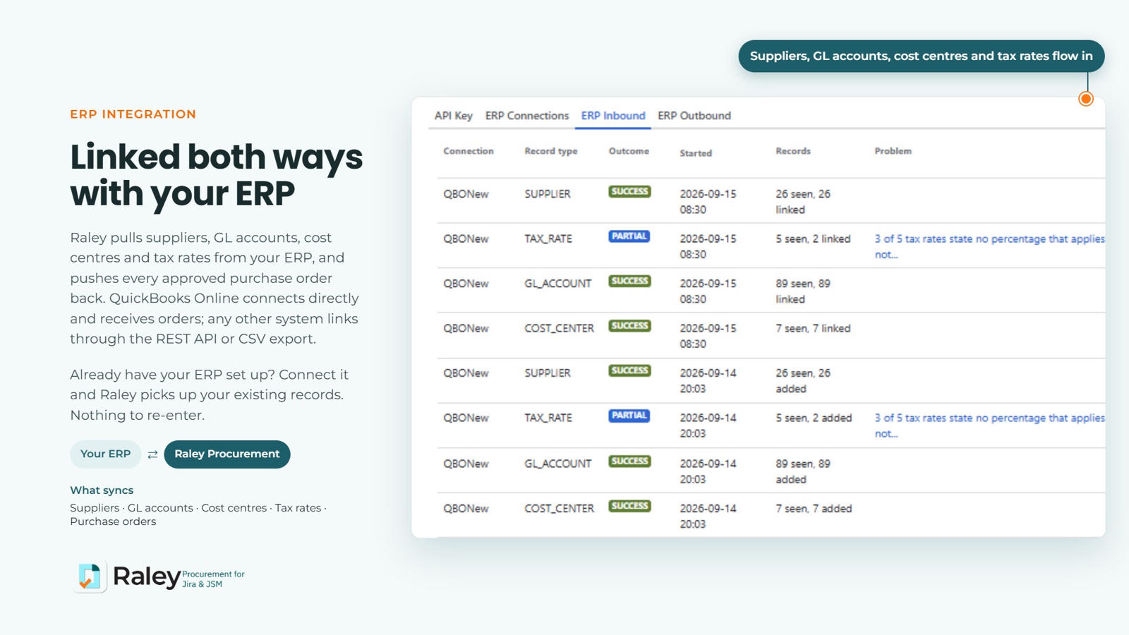 ERP Inbound sync log showing suppliers, GL accounts, cost centers, and tax rates pulled from QuickBooks Online, with per-record outcomes. Approved POs go back out through ERP Outbound