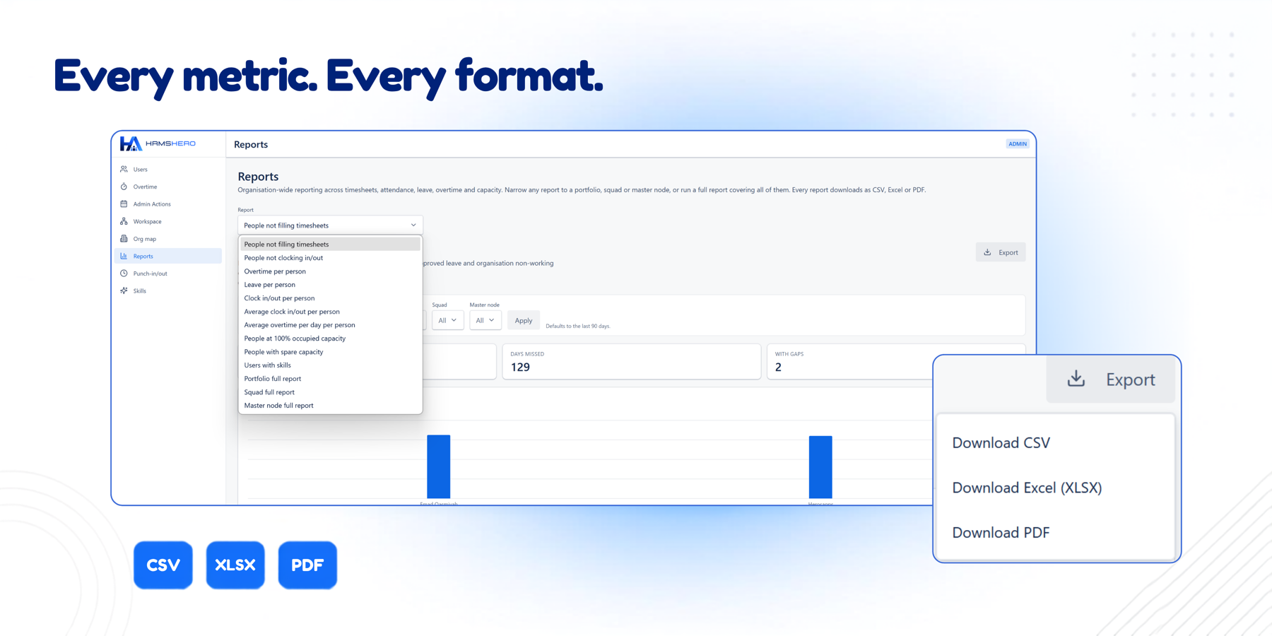 An organisation-wide report rendered as a bar chart above its data table, narrowed by portfolio, with the CSV, Excel and PDF export menu open beside it.