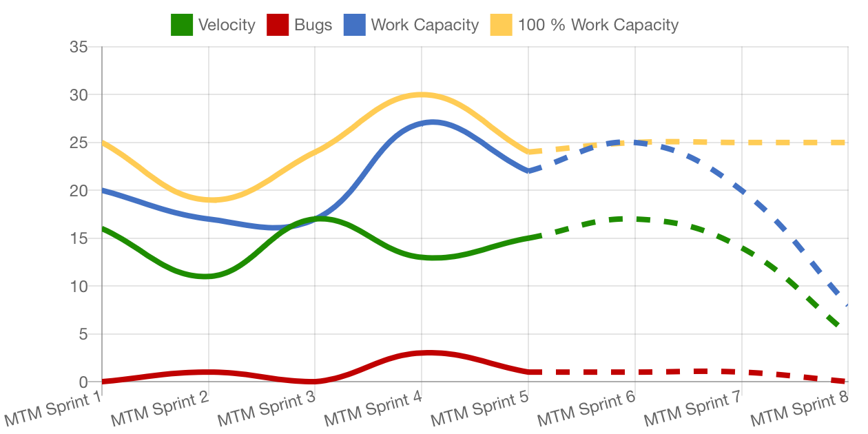 ​See an historic view of the results of the last sprints. Of course, the number of visible sprints is configurable, just like the type of indicators.