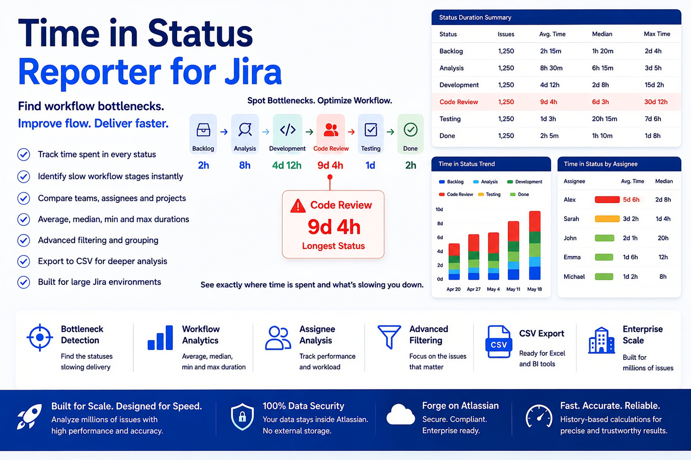 Track time spent in every workflow status, analyze cycle and lead time, compare performance, and identify bottlenecks using detailed Jira workflow metrics.