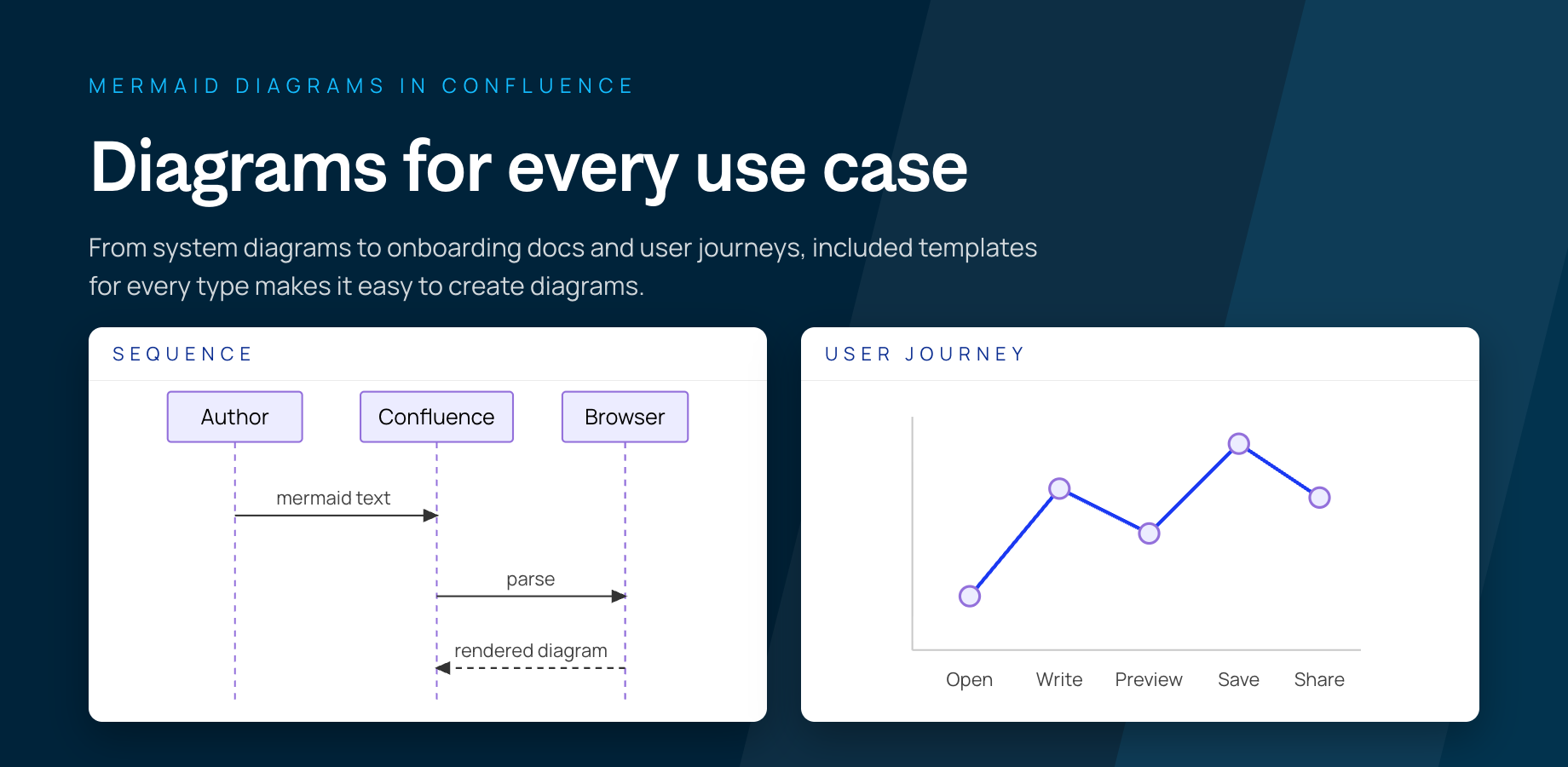 Create diagrams for every use case including flowcharts, sequence diagrams, UML, ER diagrams and more.