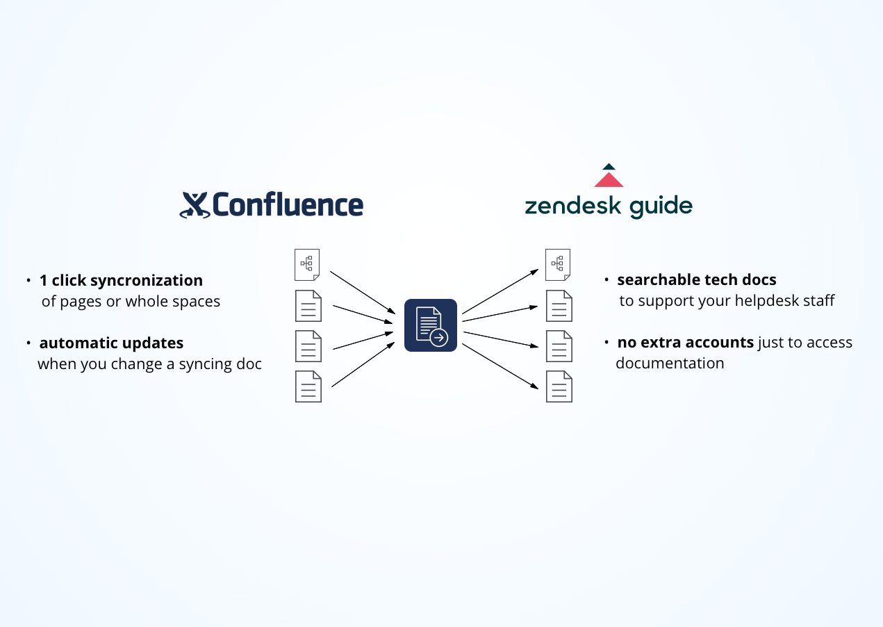 Sync Pages to your Help Center