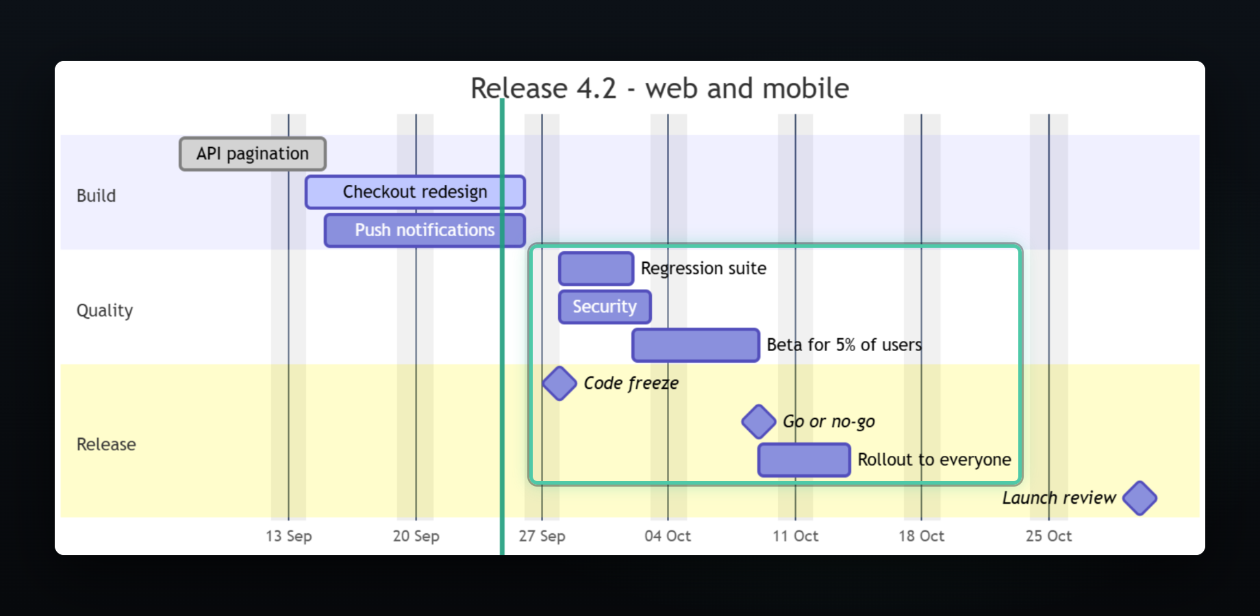 A Release 4.2 Gantt chart from a Confluence page, with build, quality and release sections, dated bars and milestones as diamonds. The quality and release work that follows the checkout redesign is ringed.