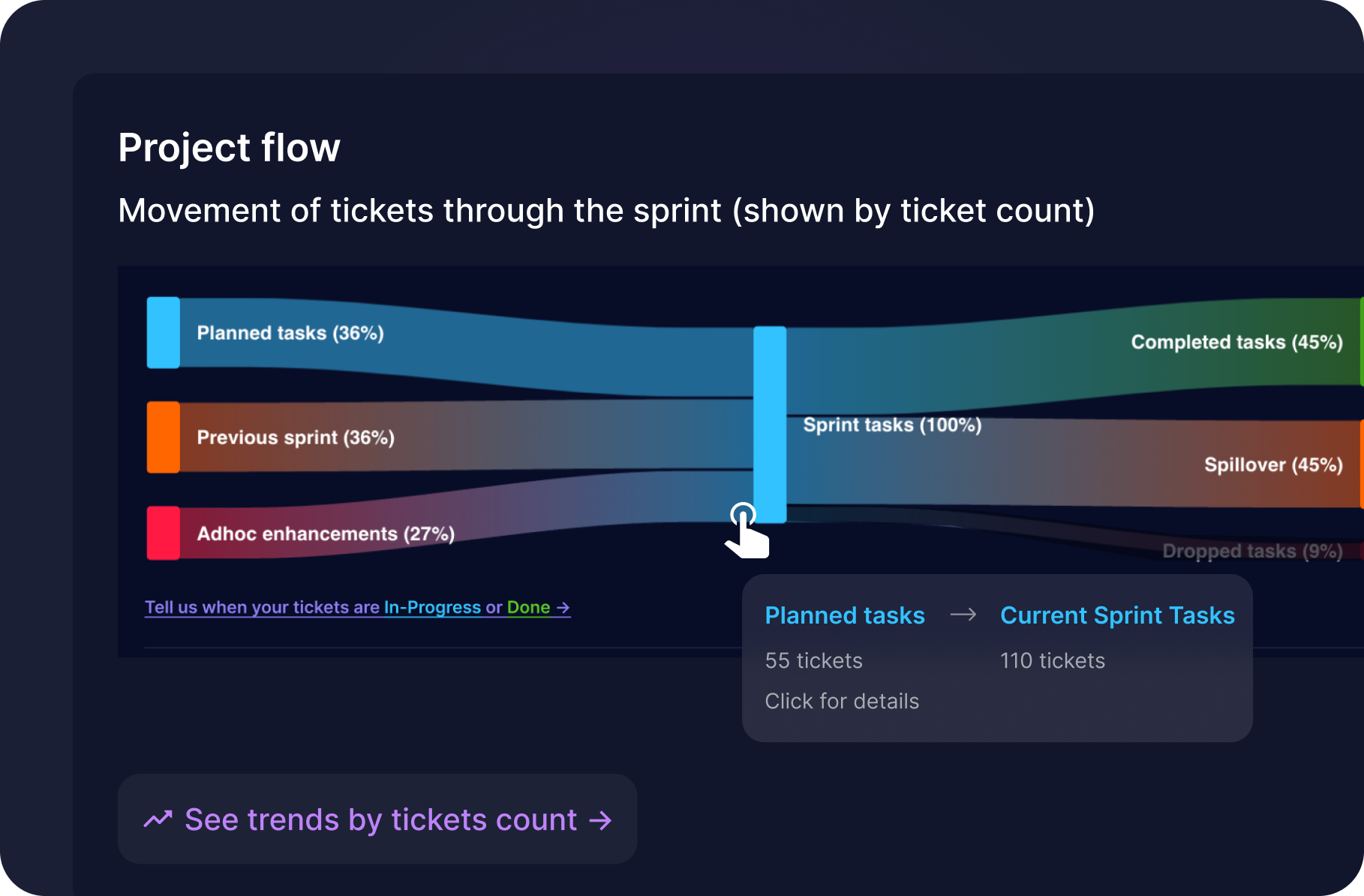an image of a dashboard with Sankey diagram showing the flow of work through a sprint.