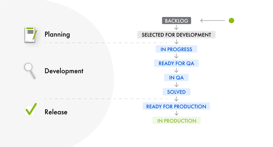 With the SAP Transport Panel you can link SAP transports with Jira tasks and thus plan, organize, execute and document them. Thanks to the aligned workflow, you can always track the status of all your tasks.