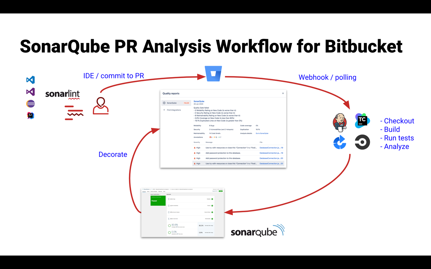The SonarQube Server PR analysis workflow starts with SonarQube for IDE finding issues right in your IDE. When you open a PR, that kicks off SonarQube Server analysis and any code quality issues get decorated in your PR!