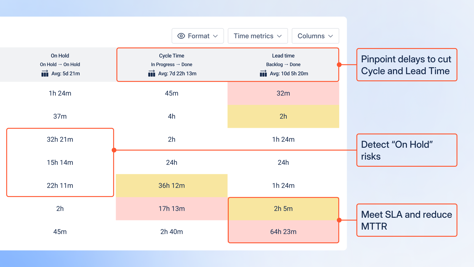 Track how long Jira issues spend in each status. Use this report to monitor Cycle Time, Lead Time, and Time to Resolution, based on real workflow transitions and calendar settings.