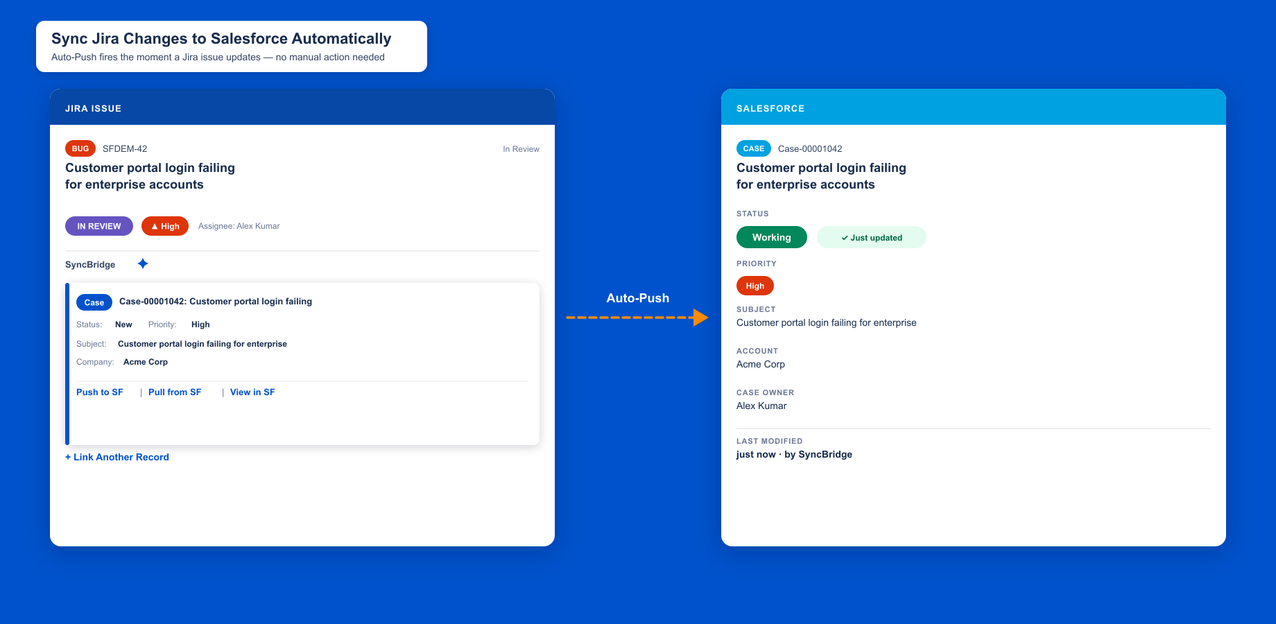 A three-panel flow shows a Jira work item update triggering Auto-Push, the change reaches the linked Salesforce Case automatically, with field values translated and the record updated in seconds, no manual action needed.