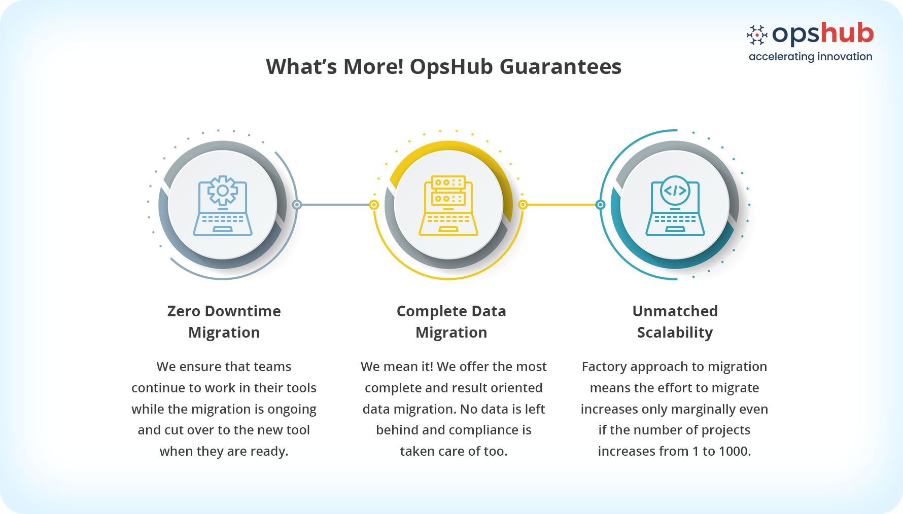OpsHub guarantees large-scale migrations with zero downtime, complete and compliant data transfer, and unmatched scalability. Teams stay productive, no data is left behind, and projects scale efficiently from 1 to 1,000.