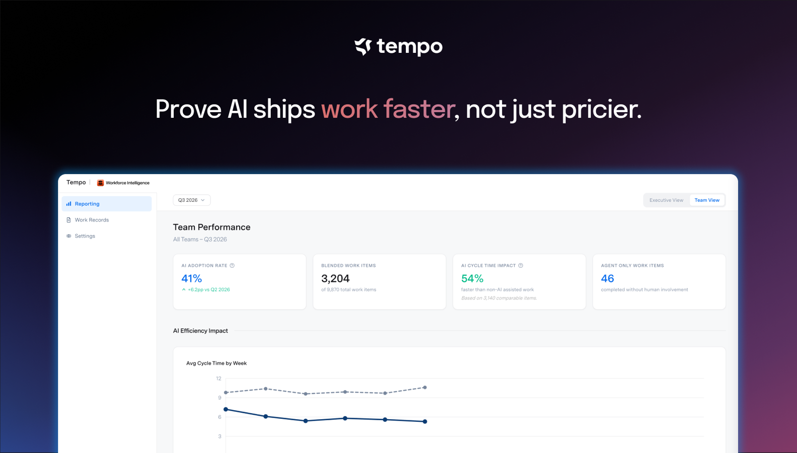 Adoption rates, cycle time impact, and per-contributor AI spend in one view. The engineering metrics leaders and finance stakeholders need to evaluate AI investment performance.