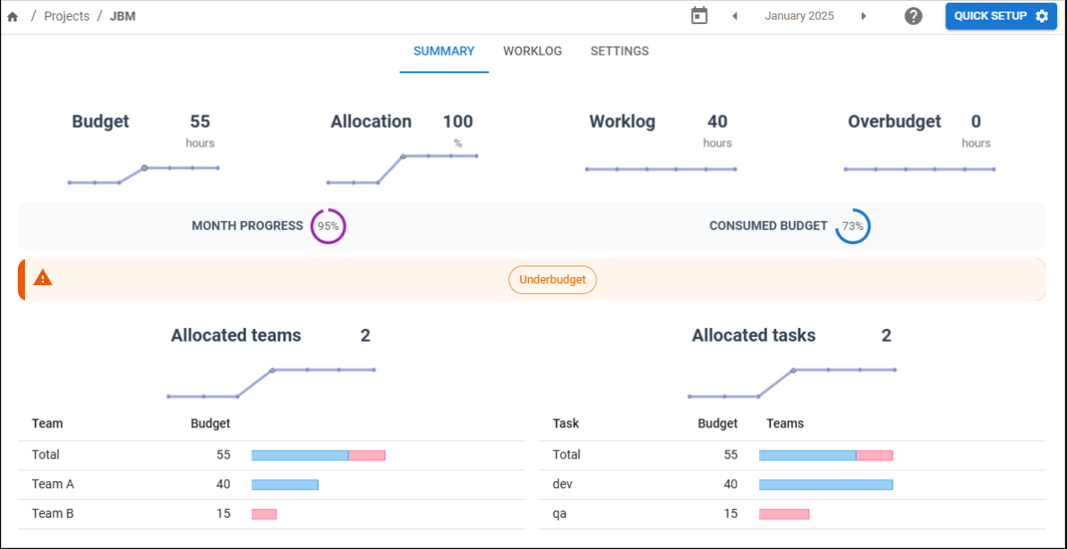 It provides managers with a comprehensive view of project health, enabling informed decisions by tracking budget consumption, team allocation, worklogs, overbudget hours, and tasks through intuitive trend charts.
