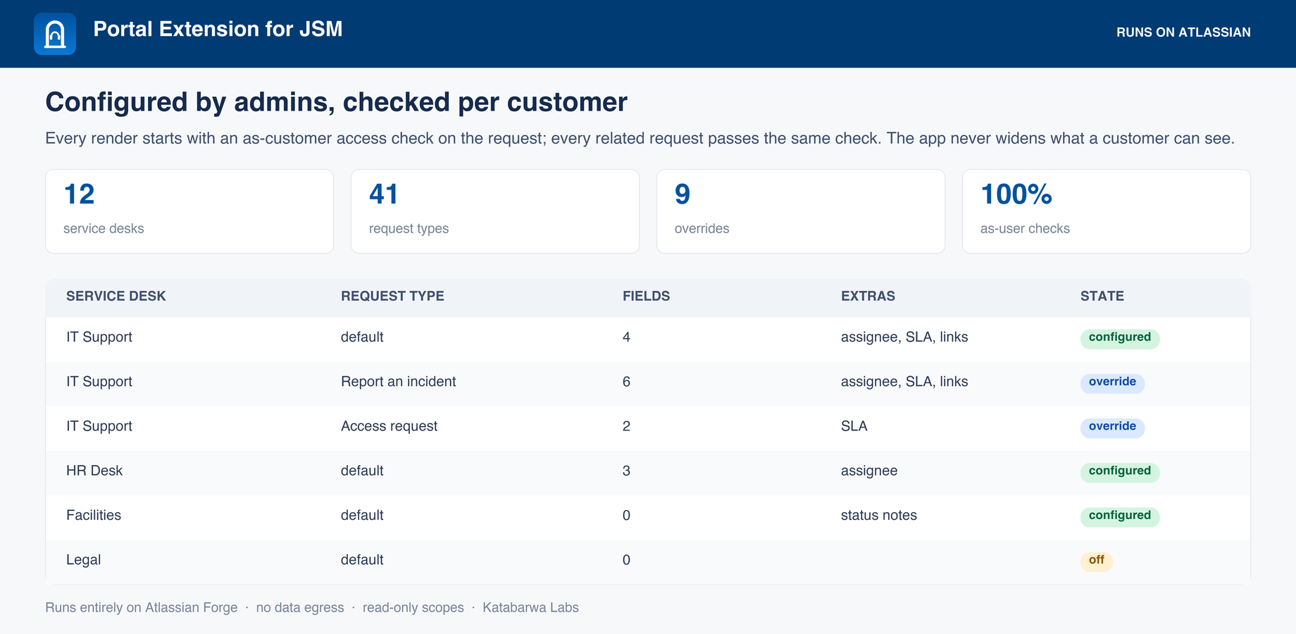 Admin configuration per service desk and request type, with per-customer access checks.