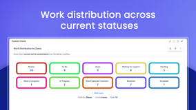 Status tiles showing where 62 issues currently sit in the workflow — Review (18) and To Do (9) hold the largest share of open work.