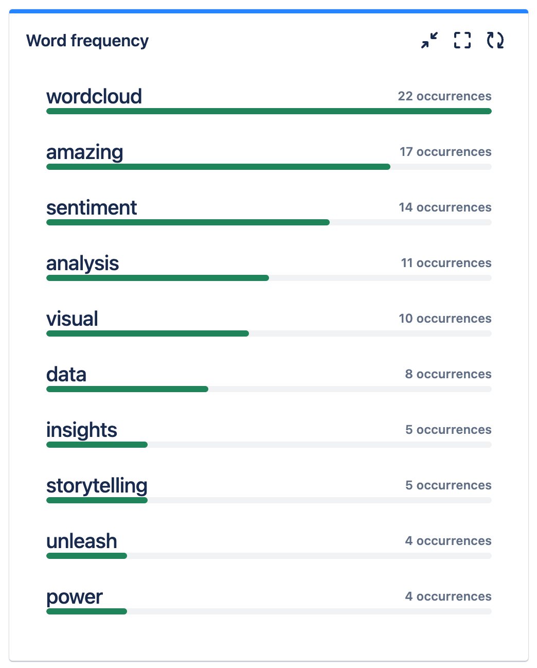 The Word Frequency Gadget sheds light on frequently used terms.